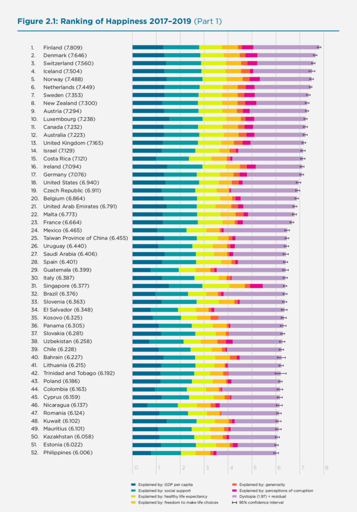 Les pays les plus heureux sont ceux « où les personnes éprouvent un