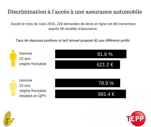 INFO FRANCEINFO. Assurances, mutuelles... Une étude de SOS Racisme révèle l\'ampleur des discriminations en France