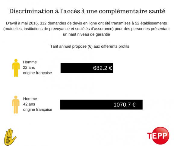 INFO FRANCEINFO. Assurances, mutuelles... Une étude de SOS Racisme révèle l\'ampleur des discriminations en France