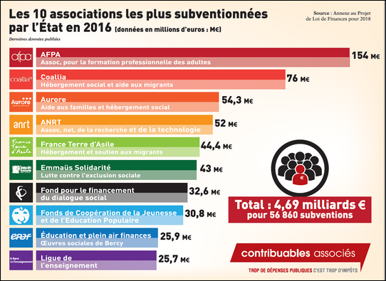 AFPA, Coallia, France Terre d’Asile, Ligue de l’enseignement : le TOP 10 des associations les plus arrosées par l’État