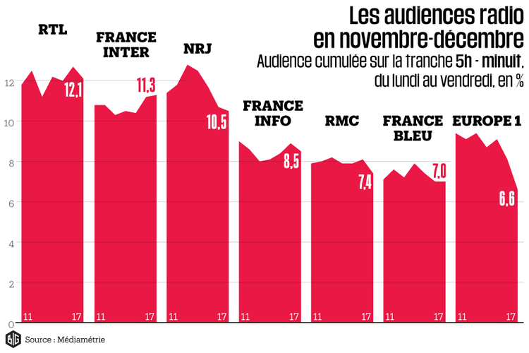 Audiences : Europe 1 dégringole, Radio France se consolide