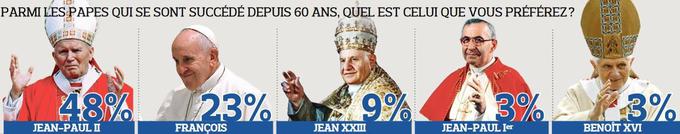 La popularité du pape François faiblit chez les catholiques