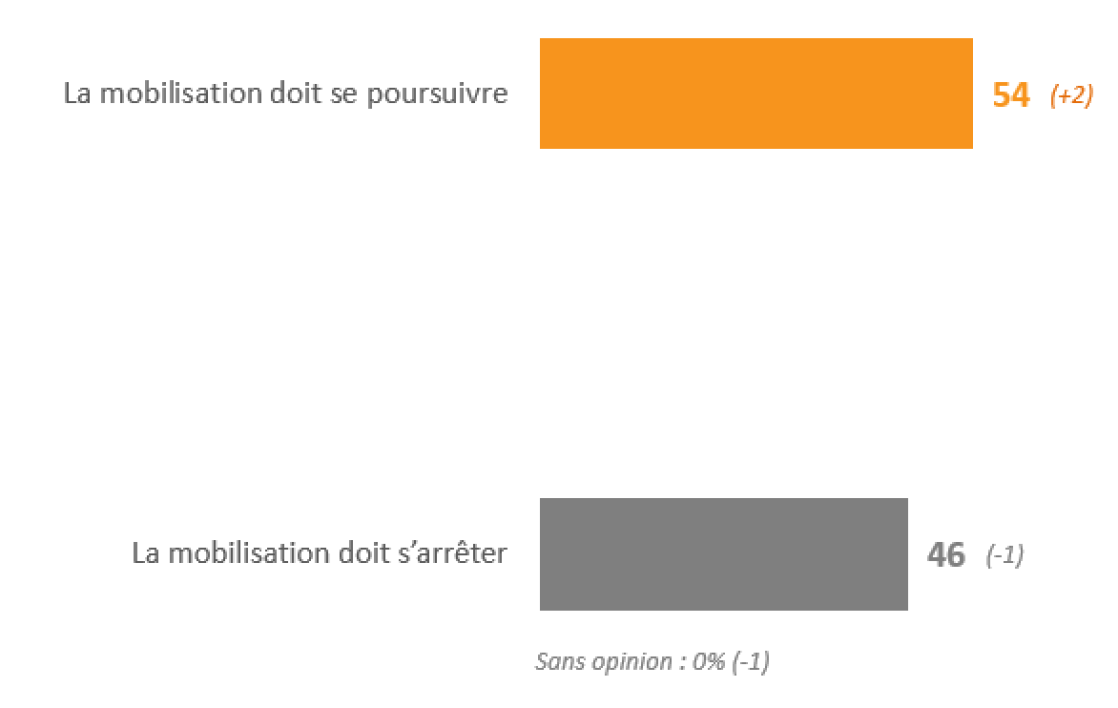 Sondage BFMTV: 70% des Français approuvent toujours le mouvement des gilets jaunes