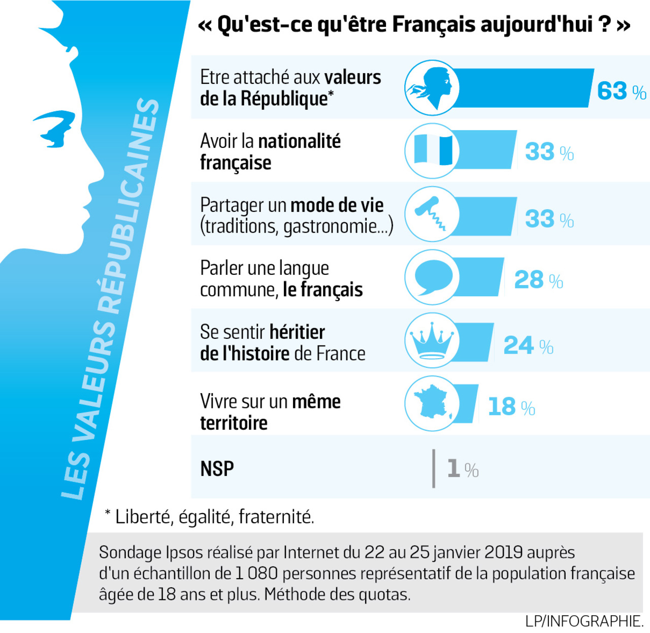 Qu est ce se. Parler Francais инфографика. Ipsos или va. Инфографика musique на французском. On examine les resultats des sondages? Ответ на вопрос на французском.