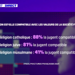 Alors que plus de 80% des Français jugent les religions catholique et juive compatibles avec les valeurs de notre société, ils sont seulement 41% concernant l’islam
