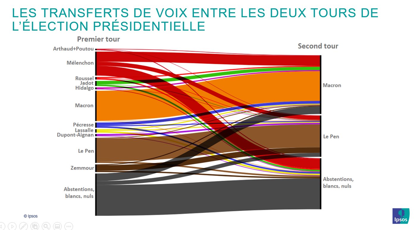 Le report des voix complet entre le premier et le deuxième tour des