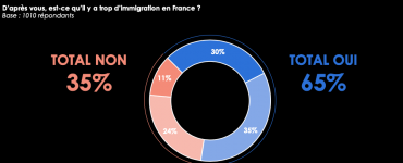 Sondage : 65 % des Français estiment qu’il y a trop d’immigration en France