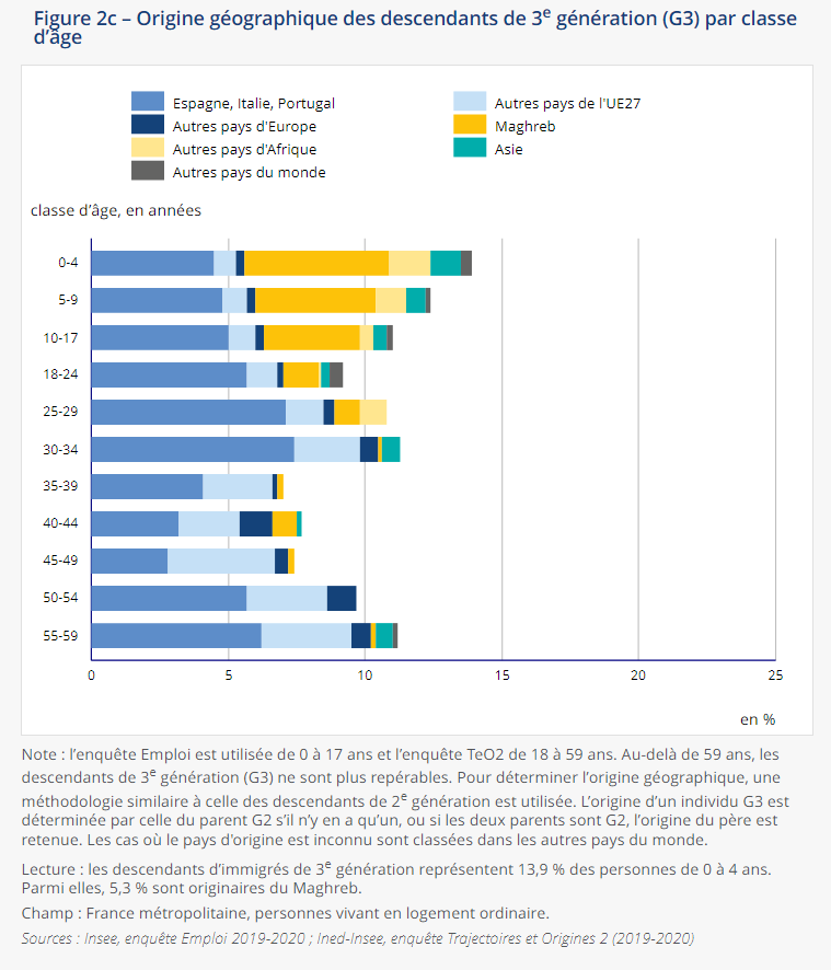 « Un tiers de la population de moins de 60 ans a des origines immigrées ...