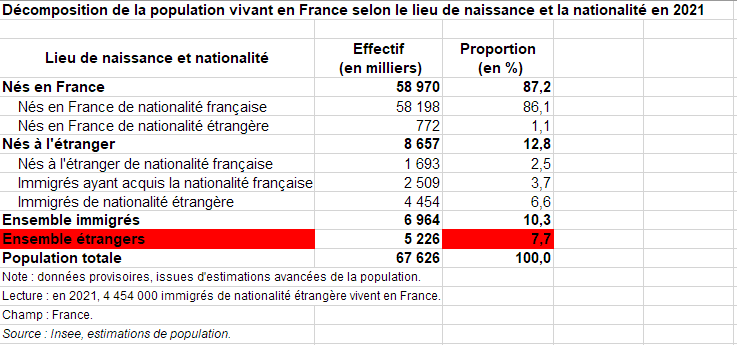 À Lyon, Paris et Marseille, 39 %, 48 % et 55 % des actes de délinquance sont le fait d'étrangers (MàJ : 48% pour Montpellier, dont deux tiers sont originaires du Maroc et d'Algérie) - Fdesouche