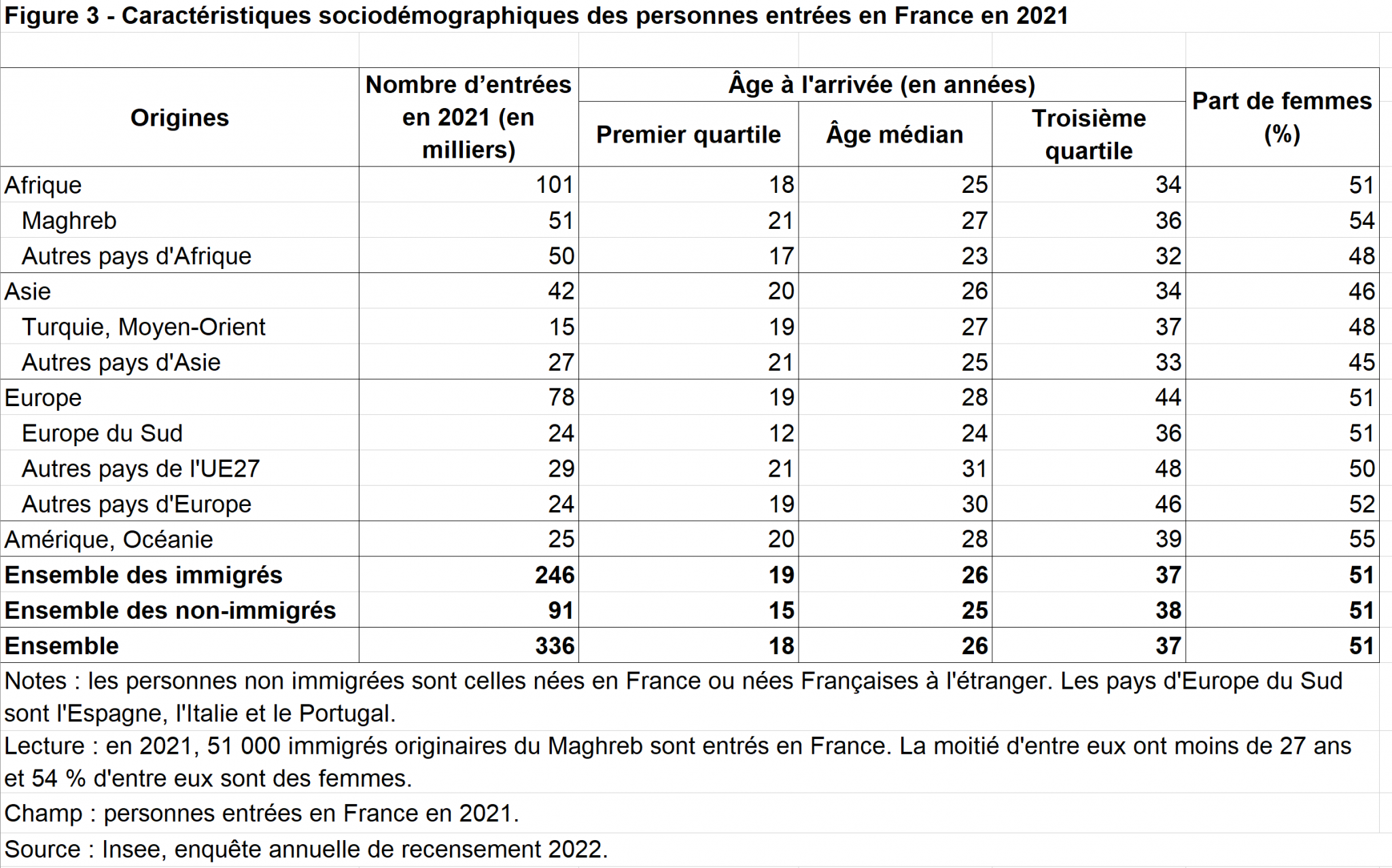 Entre le 1er janvier 2019 et 2020, la population résidant en France s