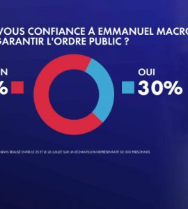 Sécurité : 70% des Français ne font pas confiance à Emmanuel Macron pour garantir l'ordre public