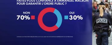 Sécurité : 70% des Français ne font pas confiance à Emmanuel Macron pour garantir l'ordre public