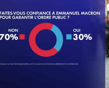 Sécurité : 70% des Français ne font pas confiance à Emmanuel Macron pour garantir l'ordre public