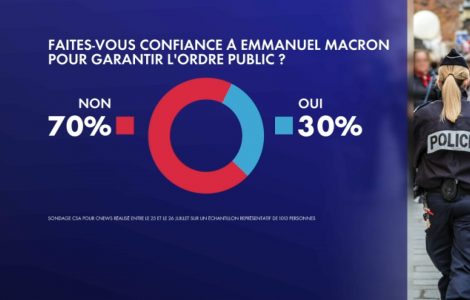 Sécurité : 70% des Français ne font pas confiance à Emmanuel Macron pour garantir l'ordre public