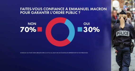 Sécurité : 70% des Français ne font pas confiance à Emmanuel Macron pour garantir l'ordre public
