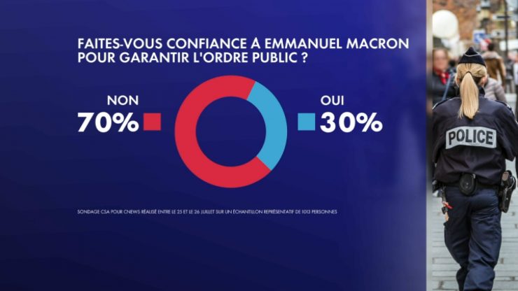 Sécurité : 70% des Français ne font pas confiance à Emmanuel Macron pour garantir l'ordre public