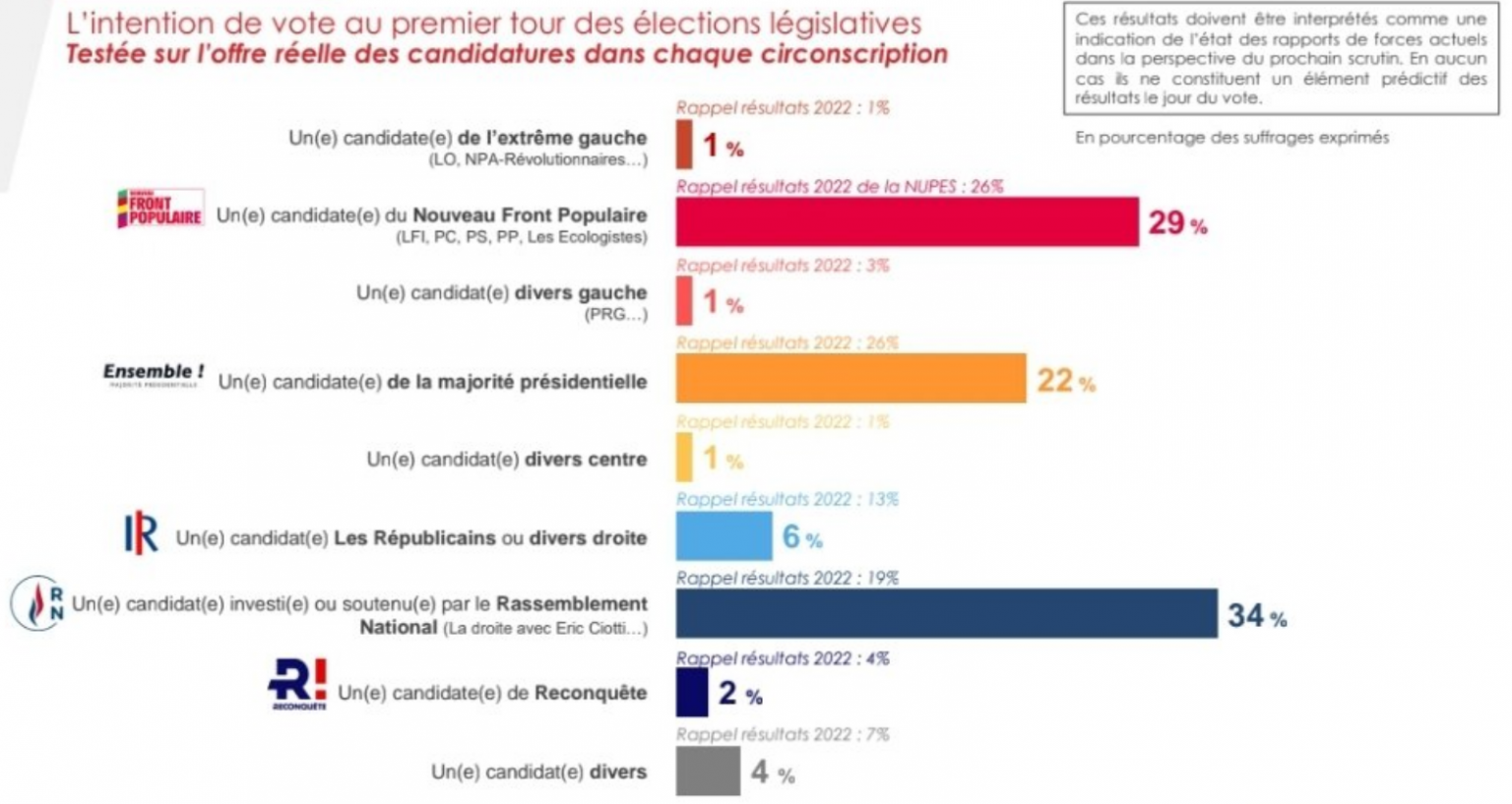 Sondage IFOP sur les législatives le RN en tête avec 34 des voix, le
