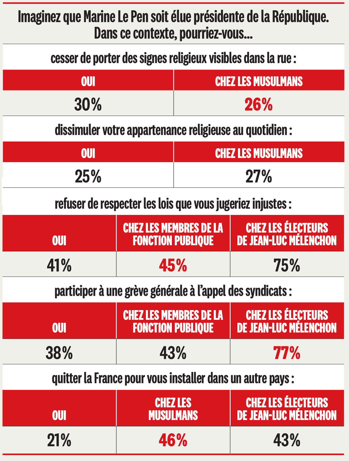 Infographie Marianne : Comment réagiriez-vous à l’élection de Marine Le Pen ?, sondage Ifop de septembre 2026.
