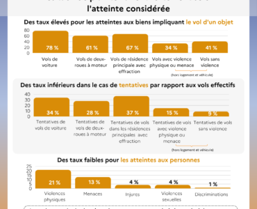 Taux de plainte selon les atteintes subies en 2024.