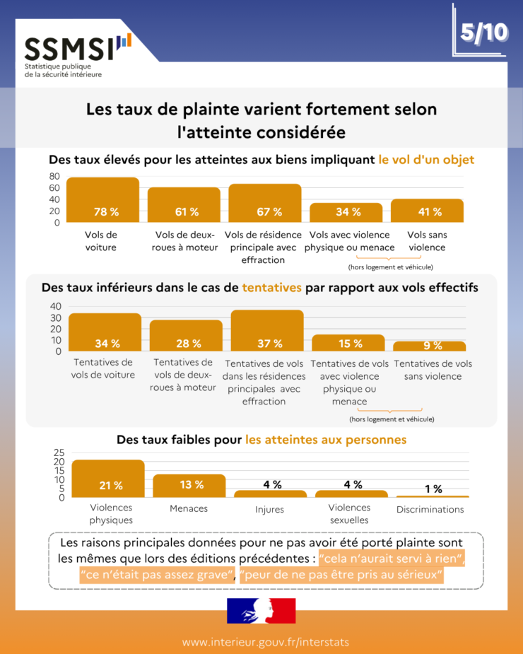 Taux de plainte selon les atteintes subies en 2024.