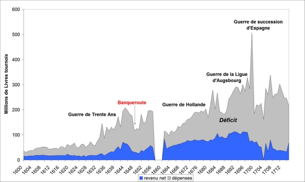 dette monarchie 1600-1715